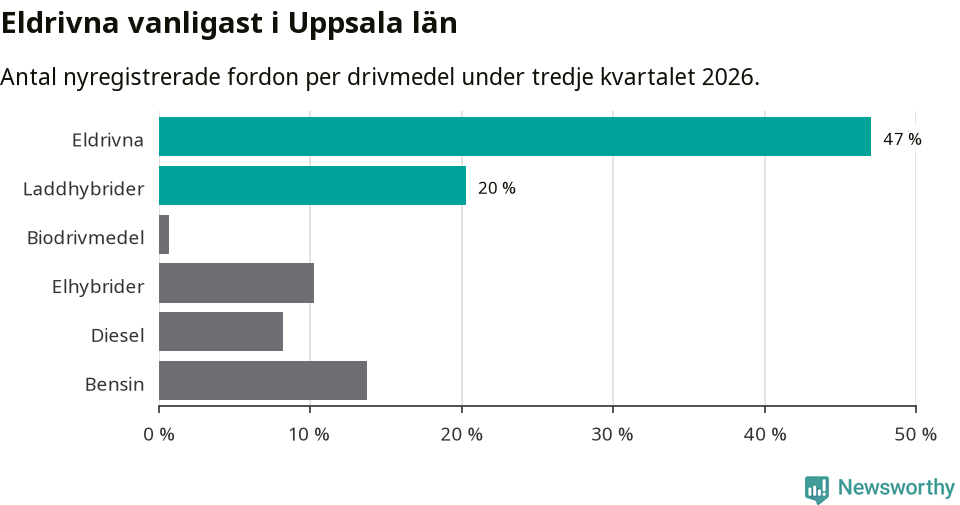 Graf: Antal nyregistrerade fordon per drivmedel