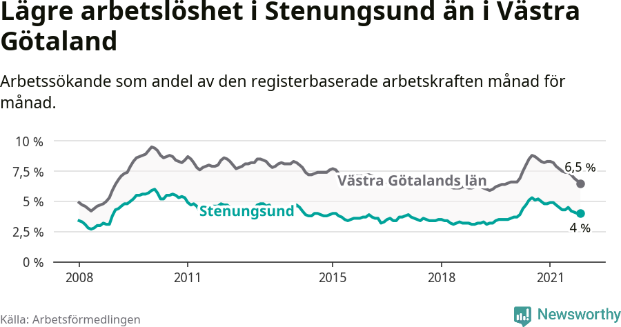 Graf: Arbetslöshet i Stenungsunds kommun och Västra Götalands län