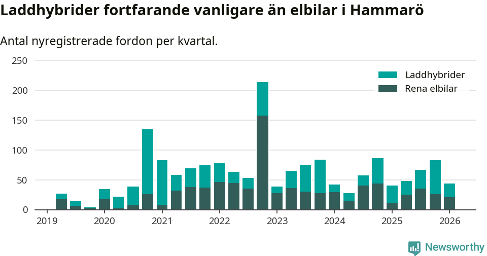 Graf: Antal nya laddhybrider och elbilar över tid
