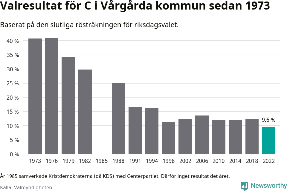 Centerpartiets resultat över tid