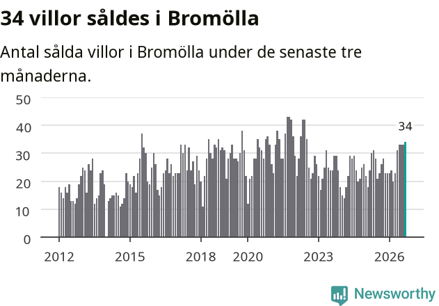 Graf: Antal sålda villor i Bromölla kommun