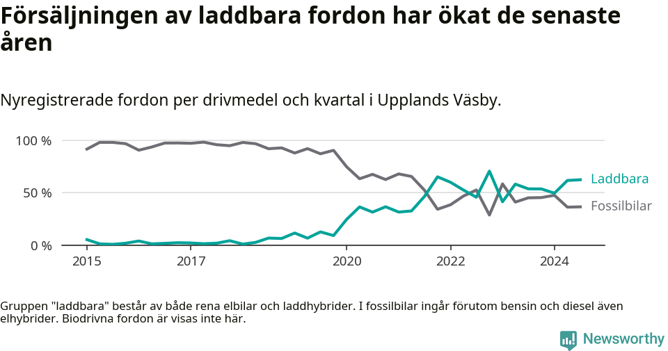 Graf: Andel laddbara bilar av alla nyregistreringar över tid