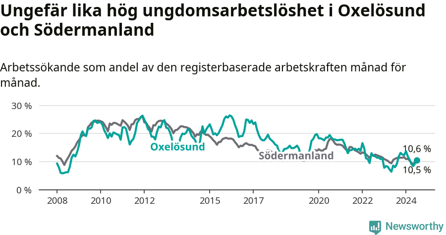 Graf: Arbetslöshet bland unga i Oxelösunds kommun och Södermanlands län