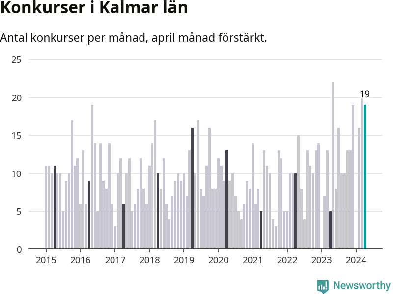 Graf: Antal konkurser per månad i Kalmar län