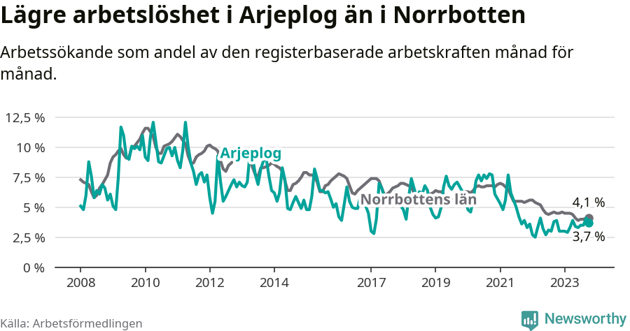 Graf: Arbetslöshet i Arjeplogs kommun och Norrbottens län