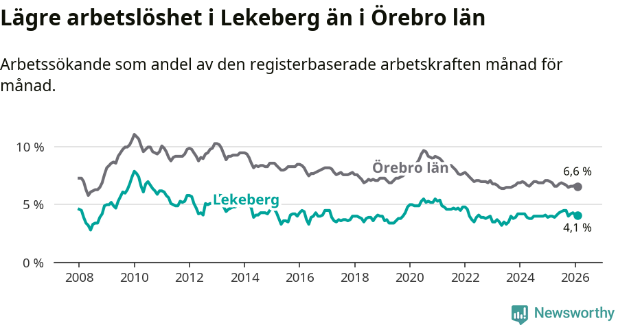 Graf: Arbetslöshet i Lekebergs kommun och Örebro län