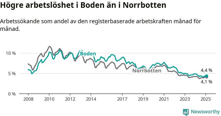 Graf: Arbetslöshet i Bodens kommun och Norrbottens län