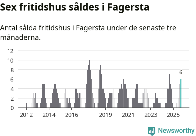 Graf: Antal sålda fritidshus i Fagersta kommun