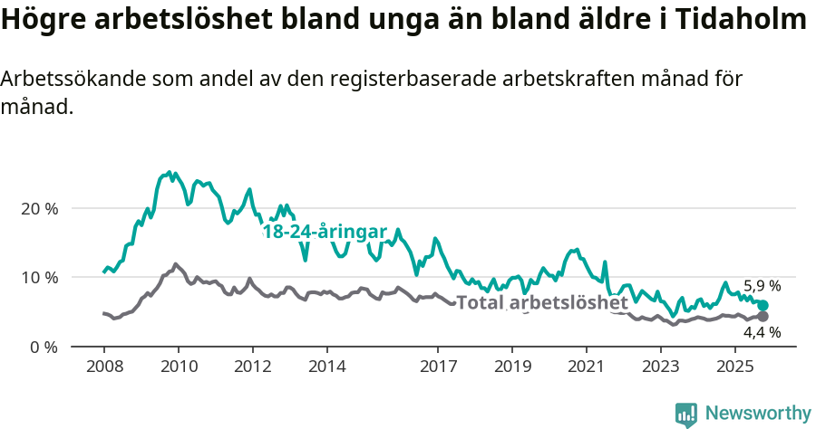 Graf: Skillnad i arbetslöshet mellan unga och hela befolkningen i Tidaholms kommun