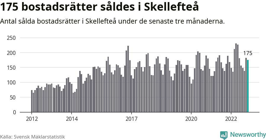 Graf: Antal sålda bostadsrätter i Skellefteå kommun