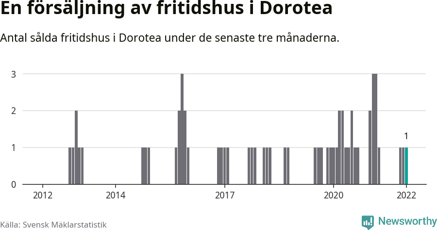 Graf: Antal sålda fritidshus i Dorotea kommun