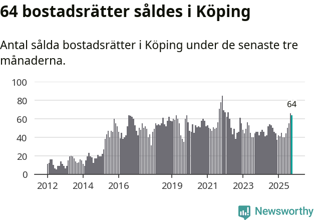 Graf: Antal sålda bostadsrätter i Köpings kommun