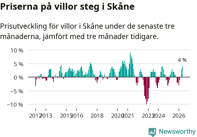 Graf: Prisutveckling för villor i Skåne län