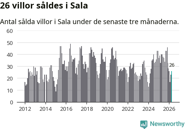 Graf: Antal sålda villor i Sala kommun
