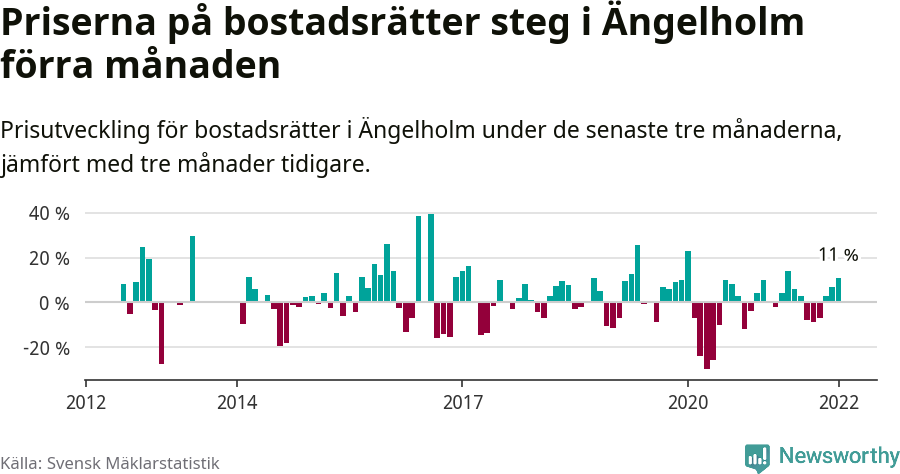 Graf: Prisutveckling för bostadsrätter i Ängelholms kommun