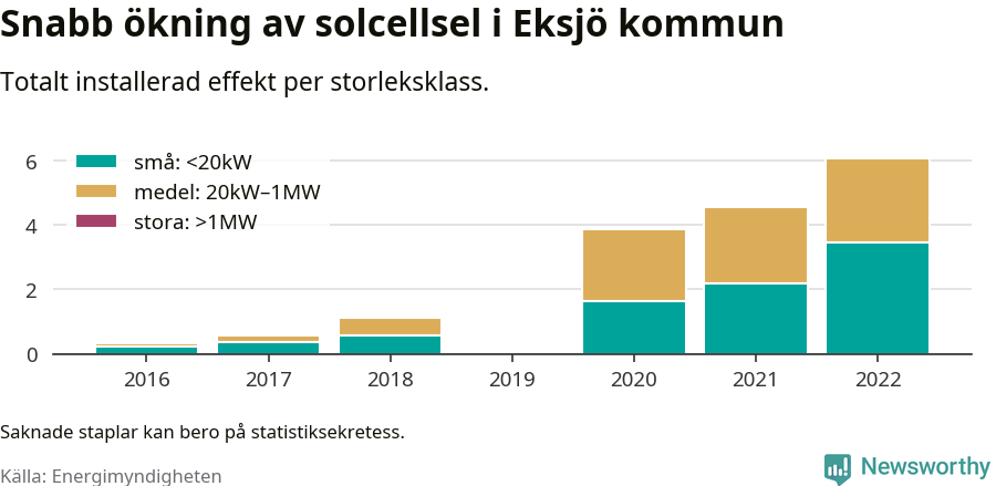 stapeldiagram som visar hur den totala effekten växer från år till år.