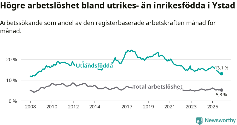 Graf: Skillnad i arbetslöshet mellan utrikesfödda och hela befolkningen i Ystads kommun