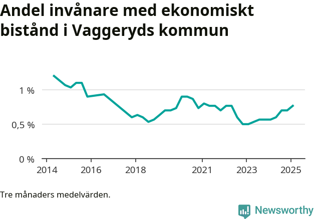 Graf över andelen biståndstagare per tremånadersperiod