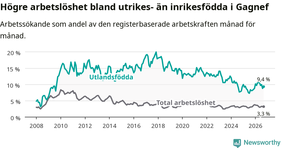 Graf: Skillnad i arbetslöshet mellan utrikesfödda och hela befolkningen i Gagnefs kommun
