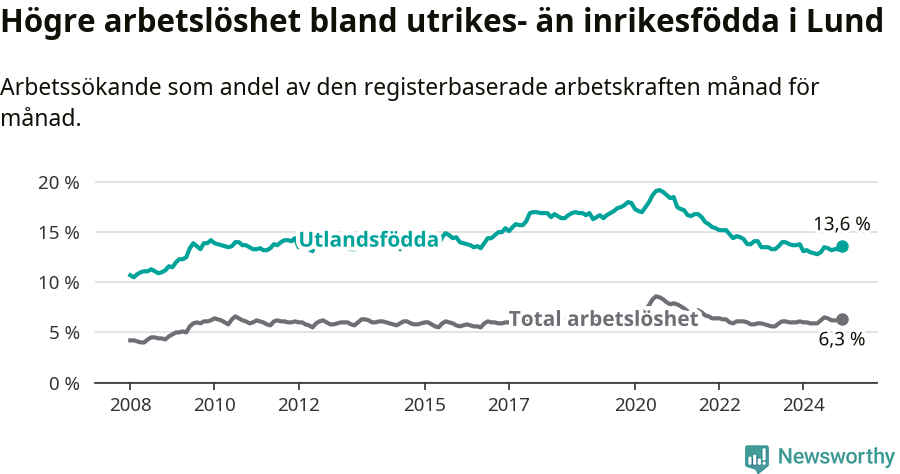 Graf: Skillnad i arbetslöshet mellan utrikesfödda och hela befolkningen i Lunds kommun