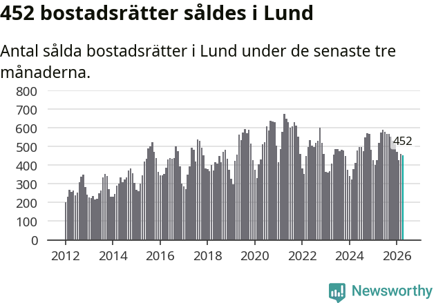 Graf: Antal sålda bostadsrätter i Lunds kommun