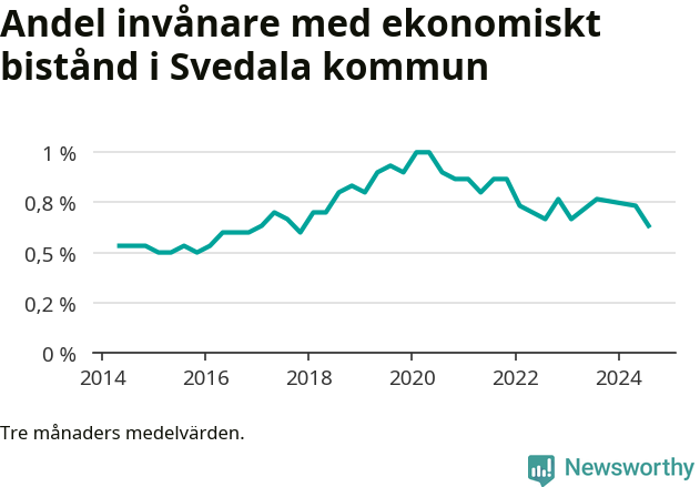 Graf över andelen biståndstagare per tremånadersperiod