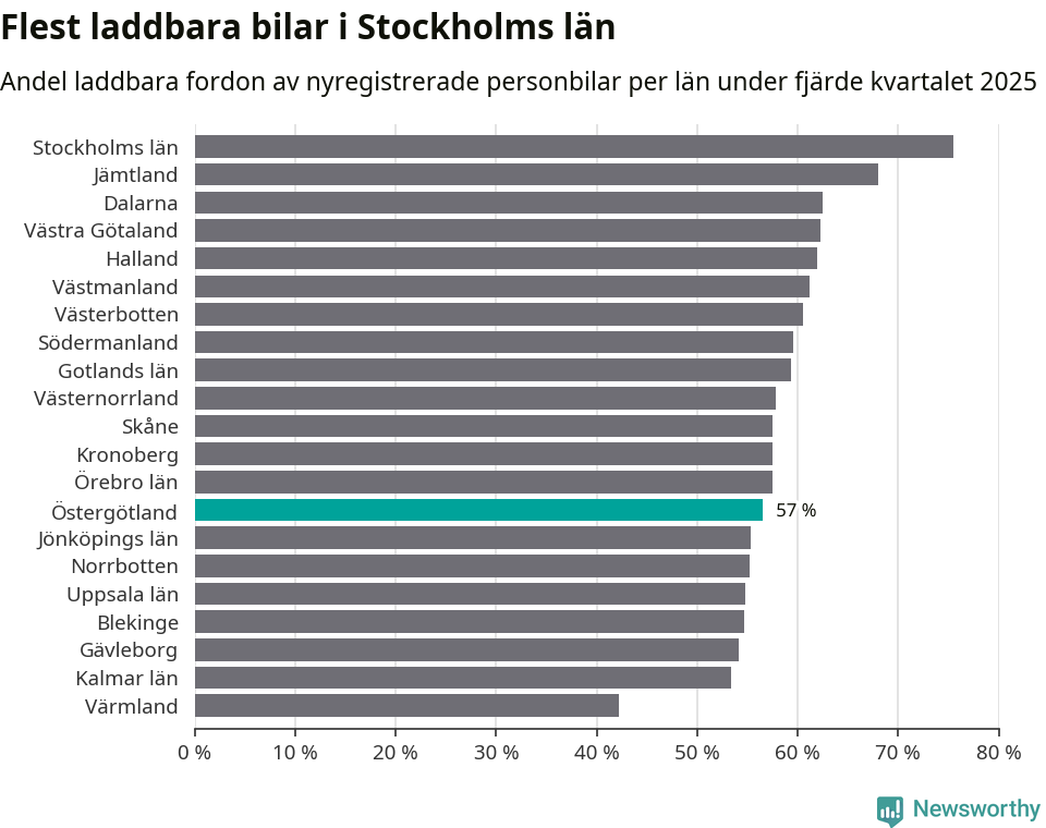 Graf: Antal nyregistrerade laddbara bilar per län