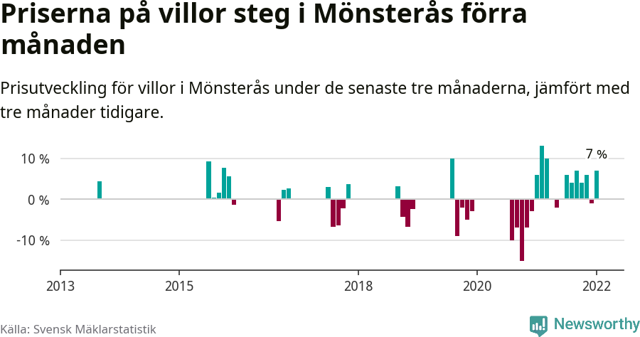 Graf: Prisutveckling för villor i Mönsterås kommun