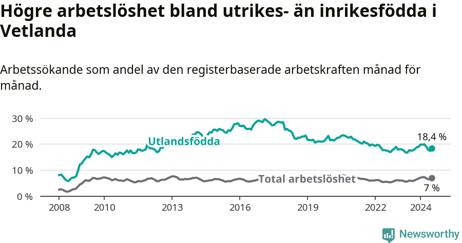 Graf: Skillnad i arbetslöshet mellan utrikesfödda och hela befolkningen i Vetlanda kommun