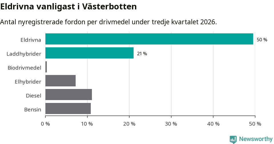 Graf: Antal nyregistrerade fordon per drivmedel
