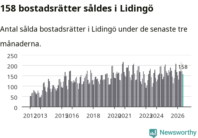 Graf: Antal sålda bostadsrätter i Lidingö kommun