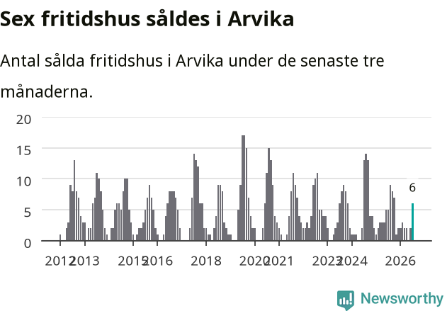 Graf: Antal sålda fritidshus i Arvika kommun