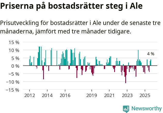 Graf: Prisutveckling för bostadsrätter i Ale kommun