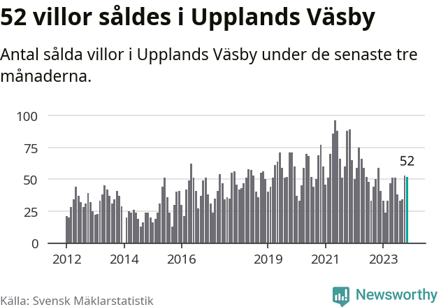 Graf: Antal sålda villor i Upplands Väsby kommun