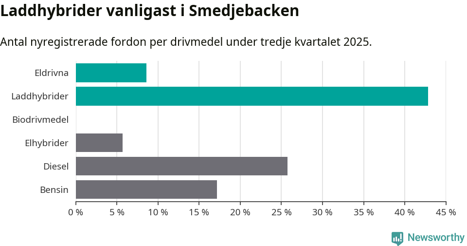 Graf: Antal nyregistrerade fordon per drivmedel