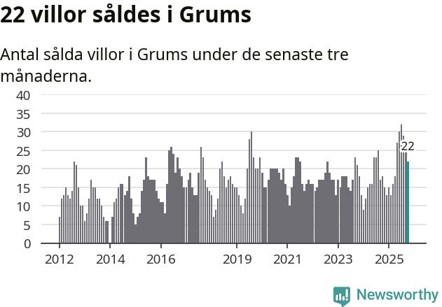 Graf: Antal sålda villor i Grums kommun