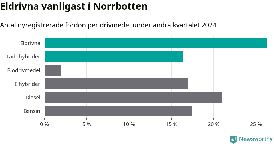 Graf: Antal nyregistrerade fordon per drivmedel