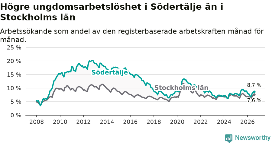 Graf: Arbetslöshet bland unga i Södertälje kommun och Stockholms län