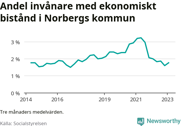 Graf över andelen biståndstagare per tremånadersperiod