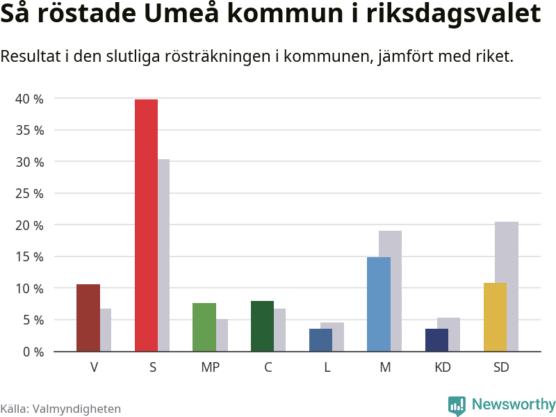 Graf: Så röstade Umeå kommun i riksdagsvalet, jämfört med riket