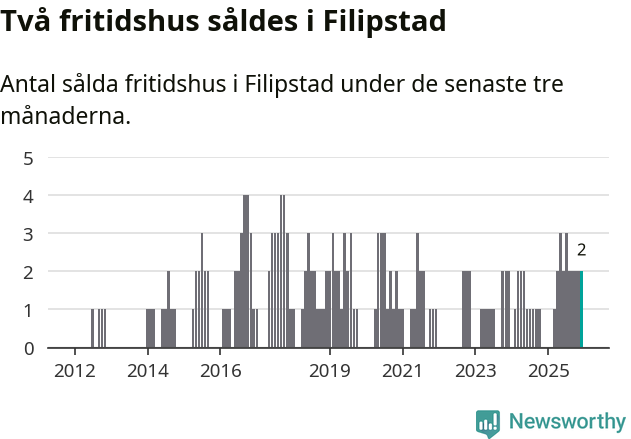 Graf: Antal sålda fritidshus i Filipstads kommun