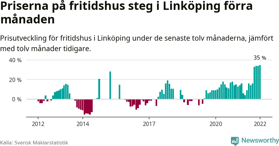 Graf: Prisutveckling för fritidshus i Linköpings kommun