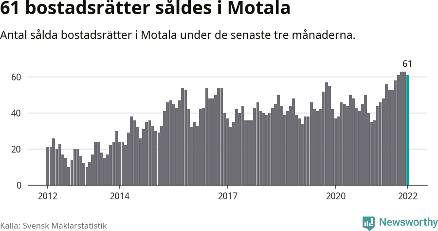 Graf: Antal sålda bostadsrätter i Motala kommun