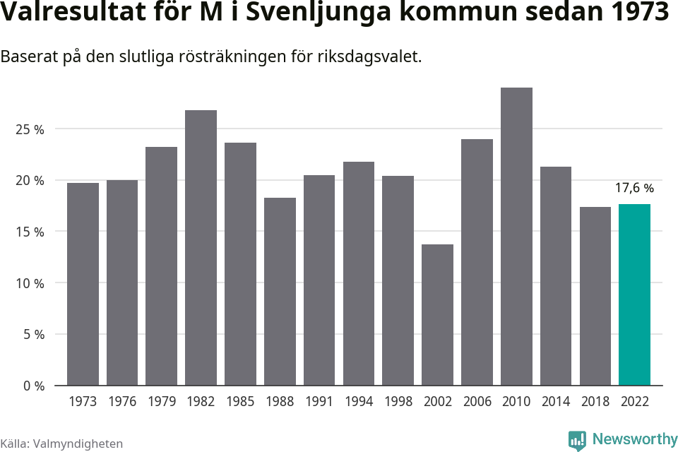 Moderaternas resultat över tid