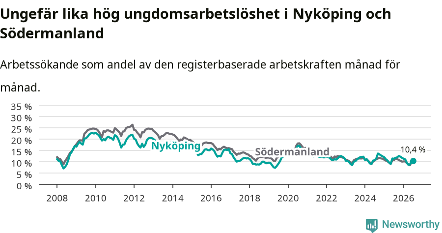 Graf: Arbetslöshet bland unga i Nyköpings kommun och Södermanlands län