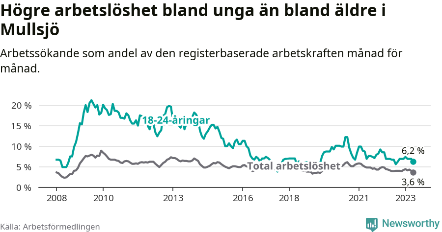 Graf: Skillnad i arbetslöshet mellan unga och hela befolkningen i Mullsjö kommun