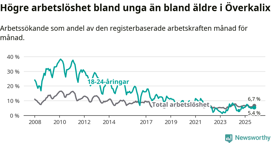 Graf: Skillnad i arbetslöshet mellan unga och hela befolkningen i Överkalix kommun