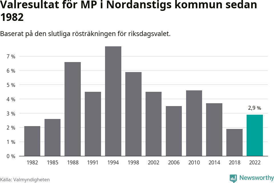 Miljöpartiets resultat över tid