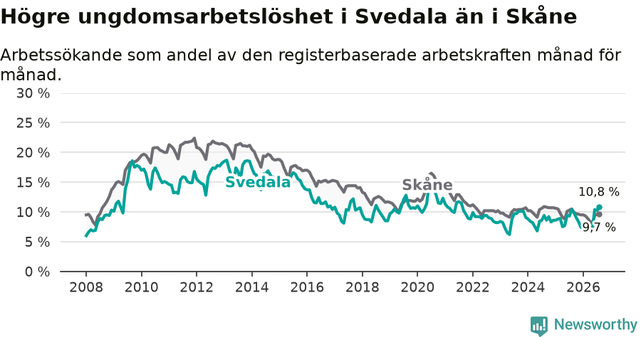 Graf: Arbetslöshet bland unga i Svedala kommun och Skåne län