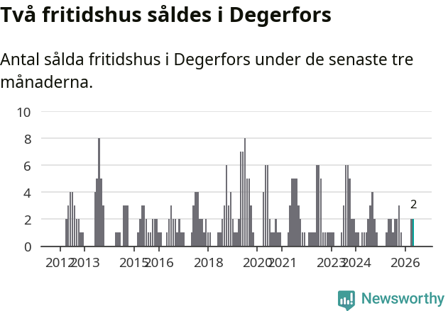 Graf: Antal sålda fritidshus i Degerfors kommun
